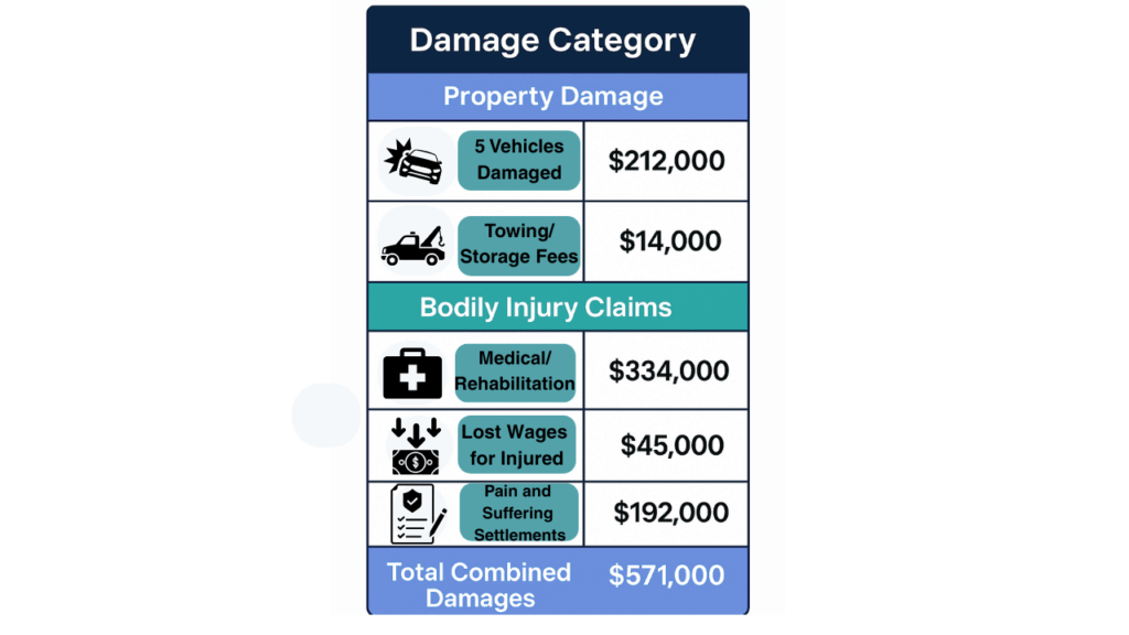 Insurance claim cost breakdown chart showing $212,000 vehicle damage, $14,000 towing fees, $334,000 medical rehabilitation, $45,000 lost wages, $192,000 pain and suffering, with total damages of $571,000
